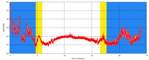 Ukážkový celodenný záznam SID monitoru v čase nízkej slnečnej aktivity